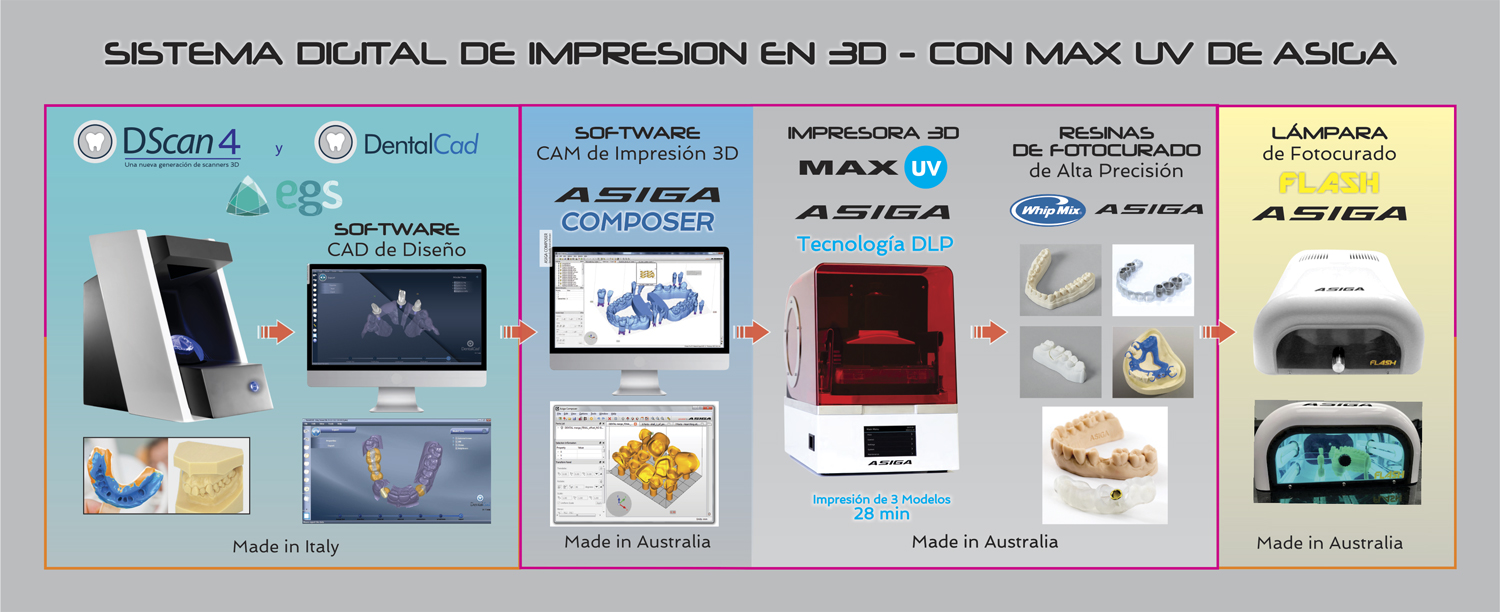 Flujo-Impresoras3D-MaxUV-Asiga